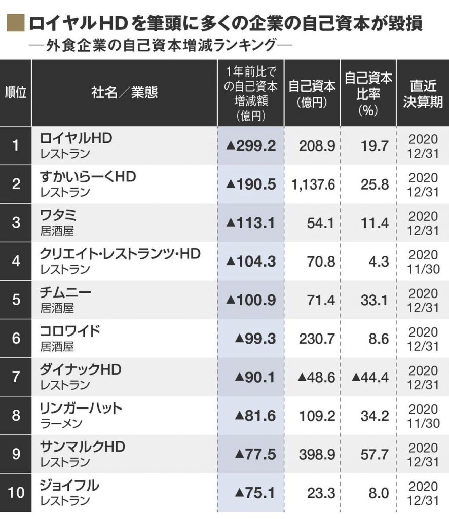 コロナで自己資本が毀損した外食ランキング - クレジットリスク総研